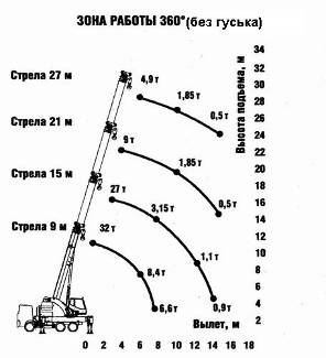 Диаграмма грузовых характеристик КС-65711 ЧЕЛЯБИНЕЦ
